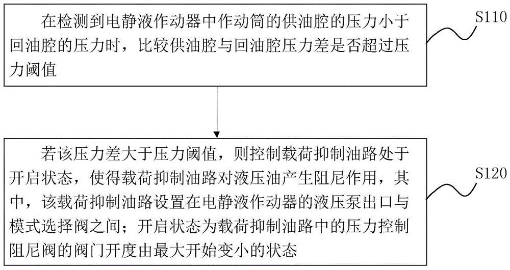 电静液作动器能量回馈抑制方法、抑制油路及电静液作动器与流程