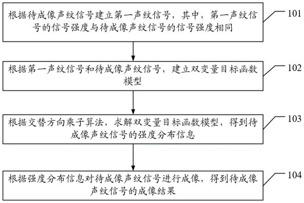 一种声纹信号成像方法及麦克风阵列信号的成像方法与流程