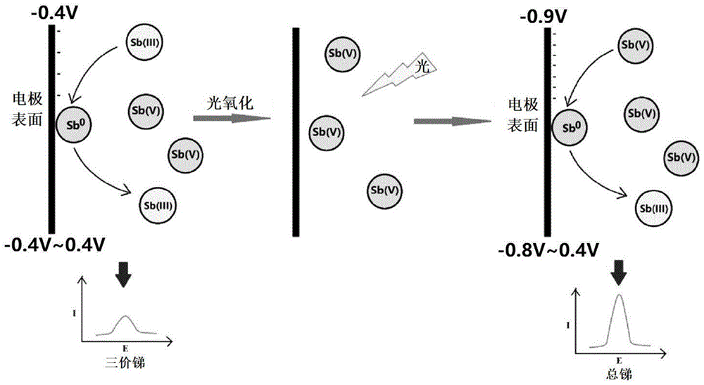 一种基于光氧化的锑形态电化学检测方法及其应用与流程