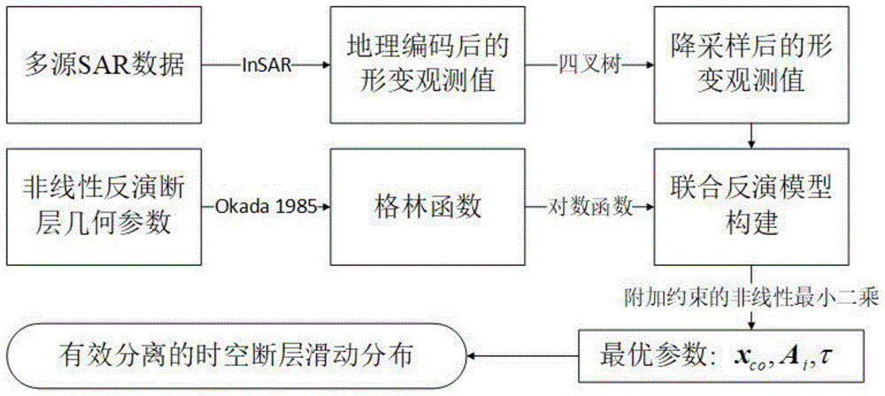 一种基于多源SAR数据附加对数约束的同震震后时空滑动分布联合反演方法与流程