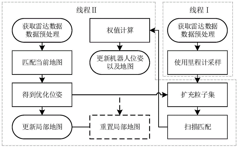 一种融合最小二乘法的粒子滤波SLAM方法与流程