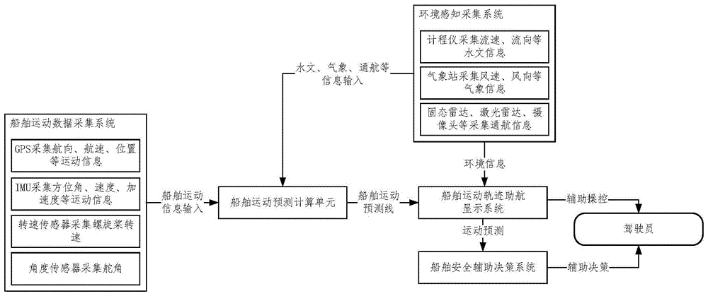 一种基于船舶运动预测的船舶安全辅助驾驶系统的制作方法