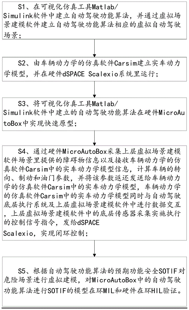 自动驾驶算法预期功能安全的验证方法、平台及存储介质与流程