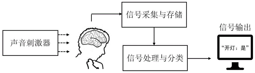 一种利用内源性频率标记技术反映大脑脑部信号的脑机接口方法及系统与