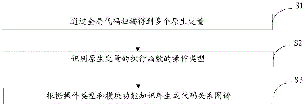 一种代码关系生成方法、装置、电子设备及存储介质与流程