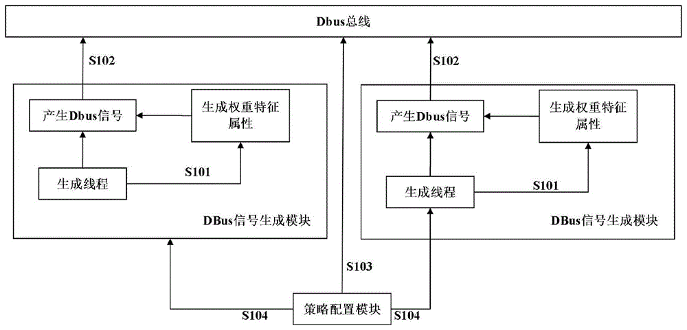 一种基于DBus信号管理线程的方法及系统与流程