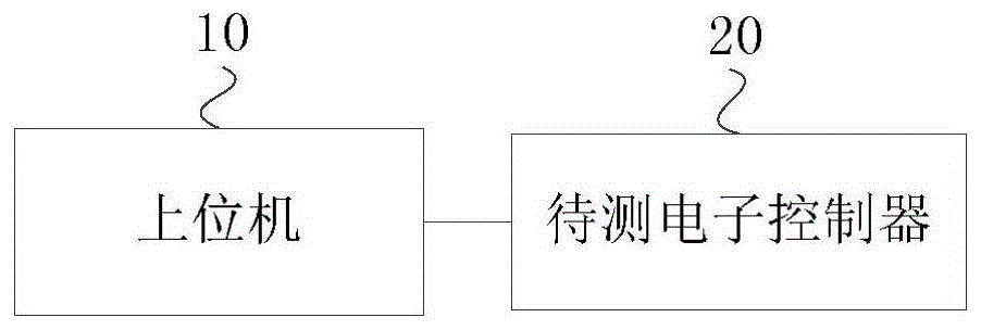 一种电子控制器测试系统及方法与流程