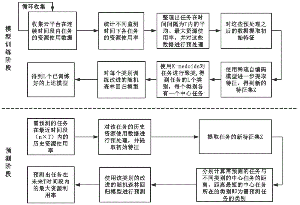 云平台任务最大资源使用率预测方法与流程