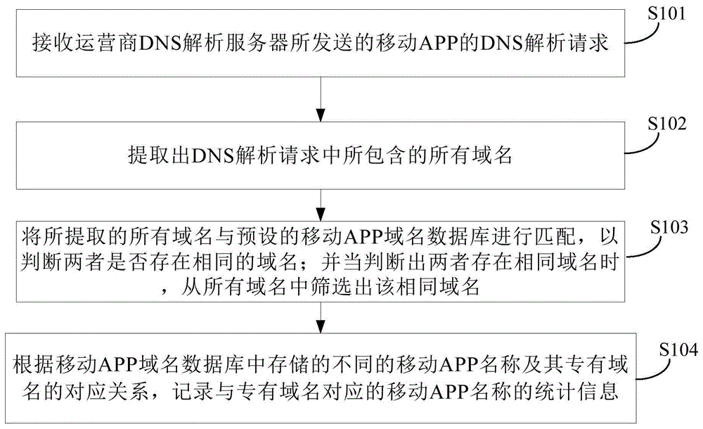 一种APP活跃度统计管理方法及系统与流程