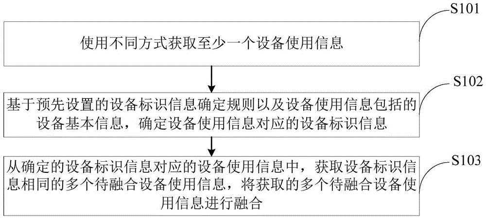 融合设备使用信息的方法及装置与流程