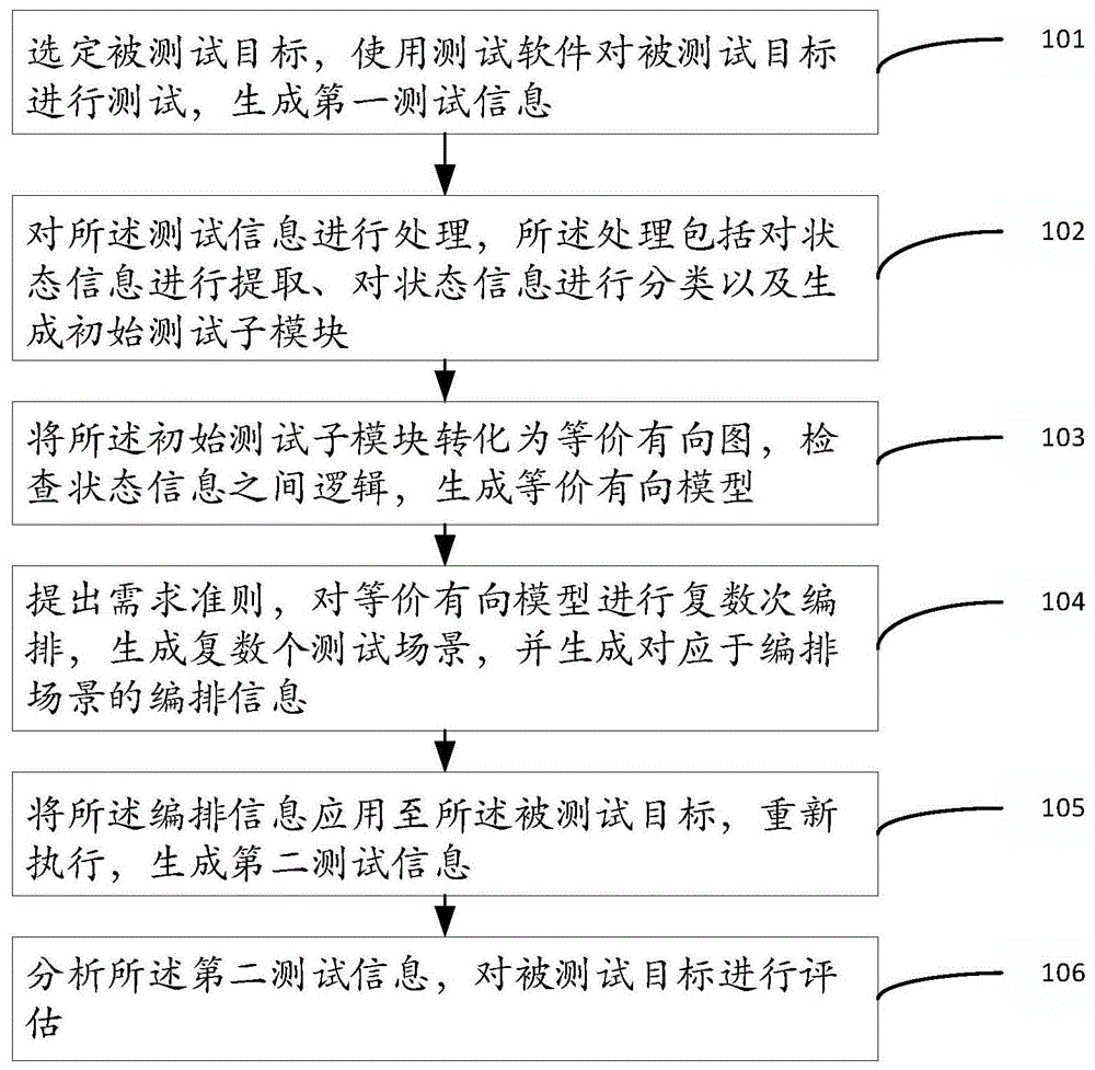 一种网络化控制CPS系统的智能化测试场景编排方法与流程