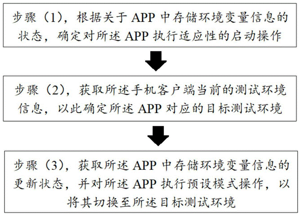 一种用于手机客户端进行测试环境切换的方法与流程