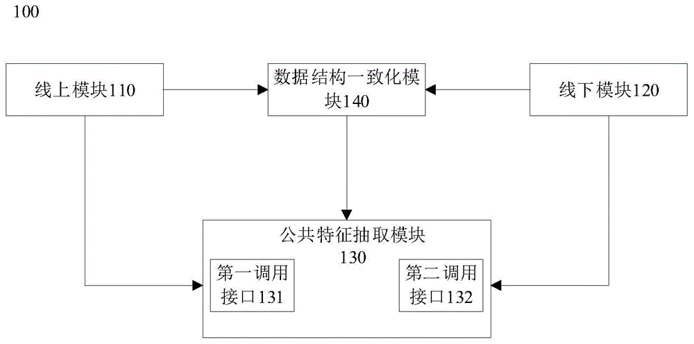 用于机器学习模型的特征抽取的方法和装置与流程