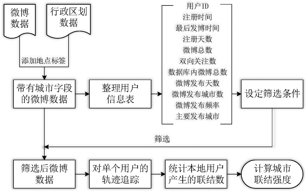 一种基于微博轨迹数据的城市联结强度计算方法与流程