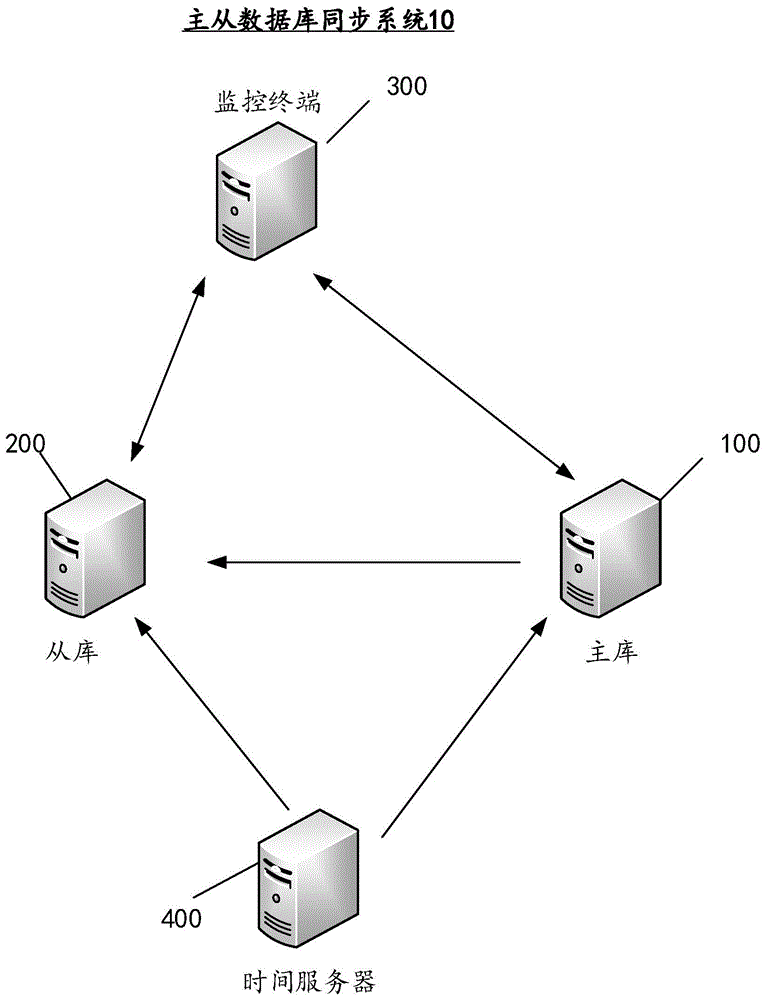 监测主从数据库同步延时的方法、监控终端及系统与流程