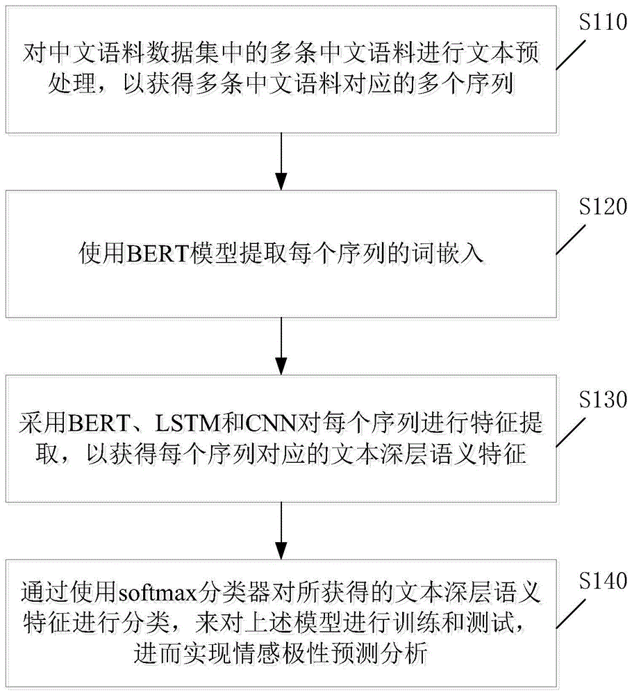 一种基于BERT与LSTM、CNN融合的中文情感分析方法与流程