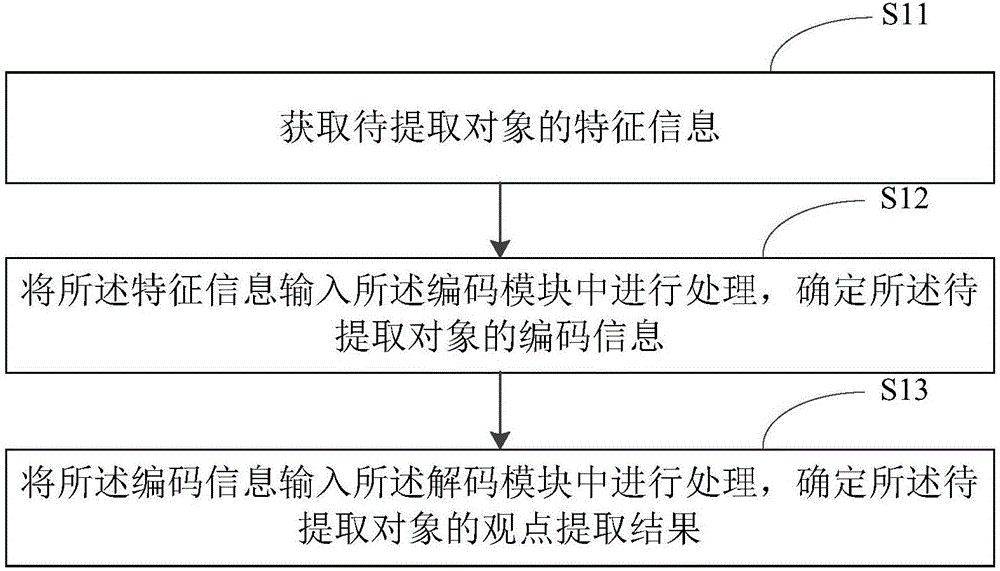 观点提取方法及装置与流程