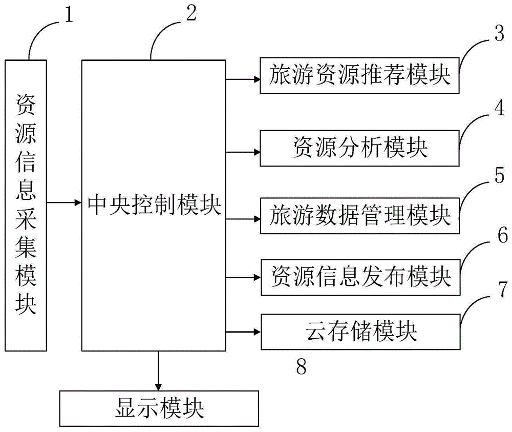 一种基于大数据的旅游资源智慧开发平台及控制方法与流程