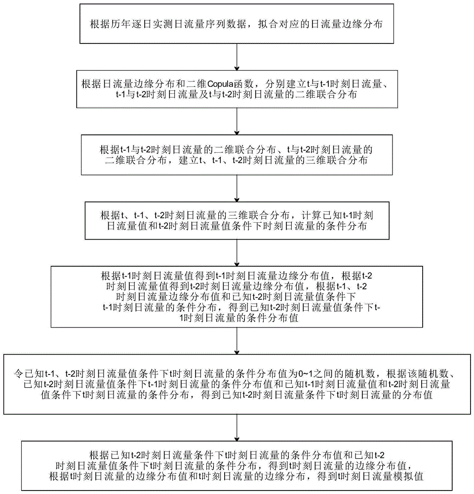 一种基于条件降维重构的日径流季节性随机模拟方法与流程