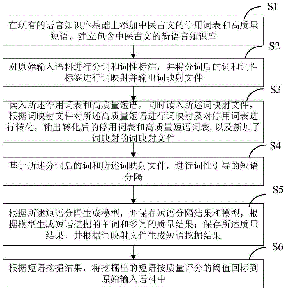 一种基于中医古籍文献的短语挖掘方法和系统与流程