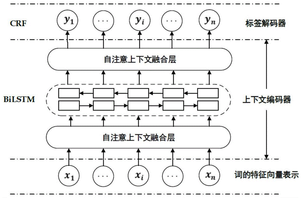 一种基于位置感知自注意力机制的序列标注模型与标注方法与流程