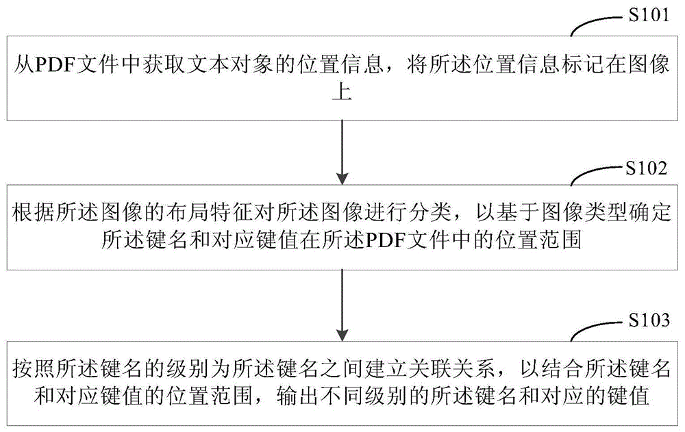 一种PDF文件的信息抽取方法和装置与流程