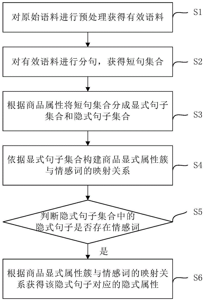 一种隐式属性抽取方法及装置与流程