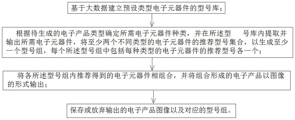 电子设备组装产品的在线辅助生成方法、系统和智能终端与流程