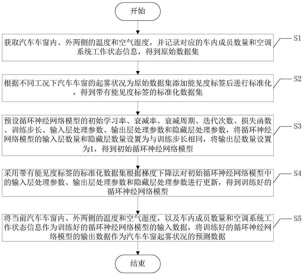 一种基于循环神经网络的汽车车窗起雾状况预测方法与流程