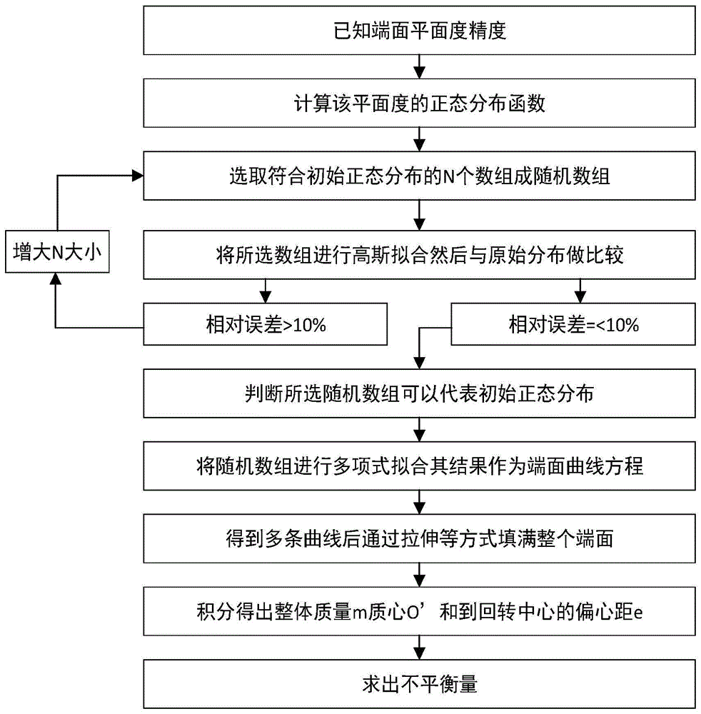 端面平面度加工精度产生转子结构不平衡分析法的制作方法