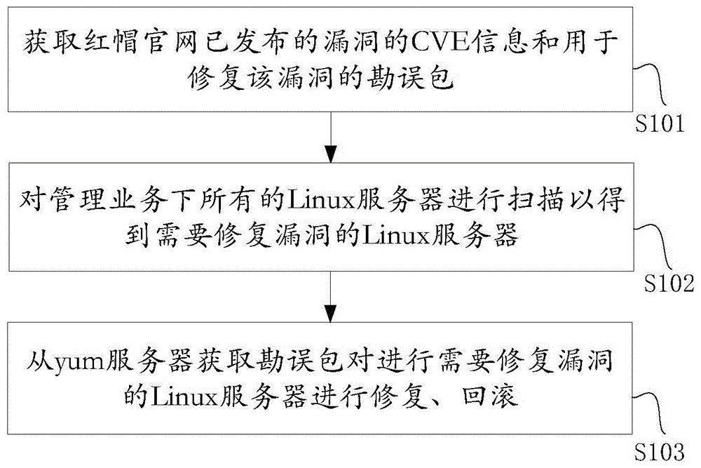 一种基于Linux操作系统漏洞的修复方法与流程