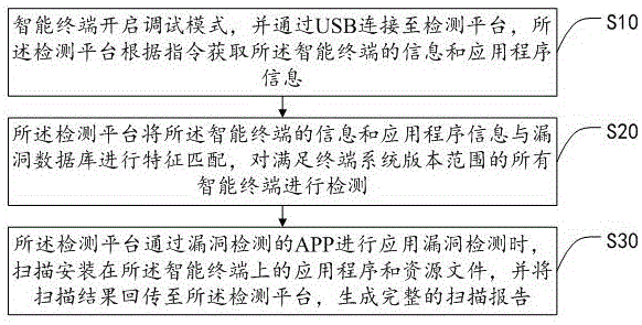 一种漏洞检测方法、装置、智能终端及存储介质与流程