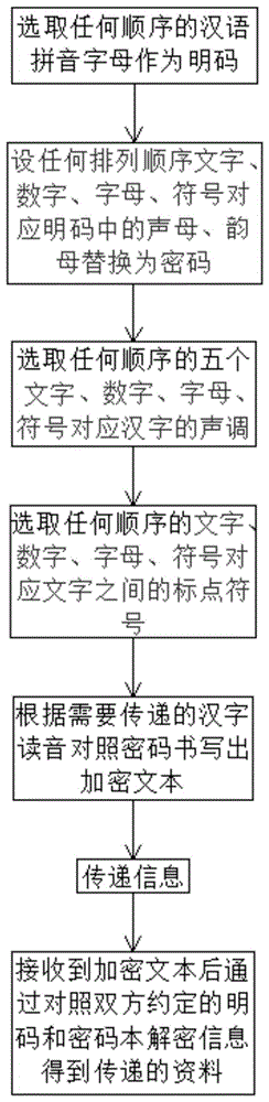 一种基于汉语拼音的汉字加密解密方法与流程