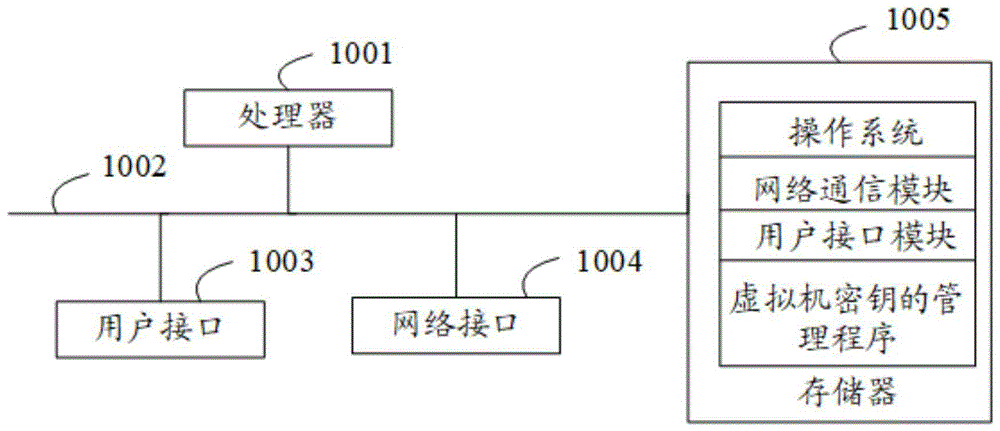 虚拟机密钥的管理方法、主节点、系统、存储介质及装置与流程