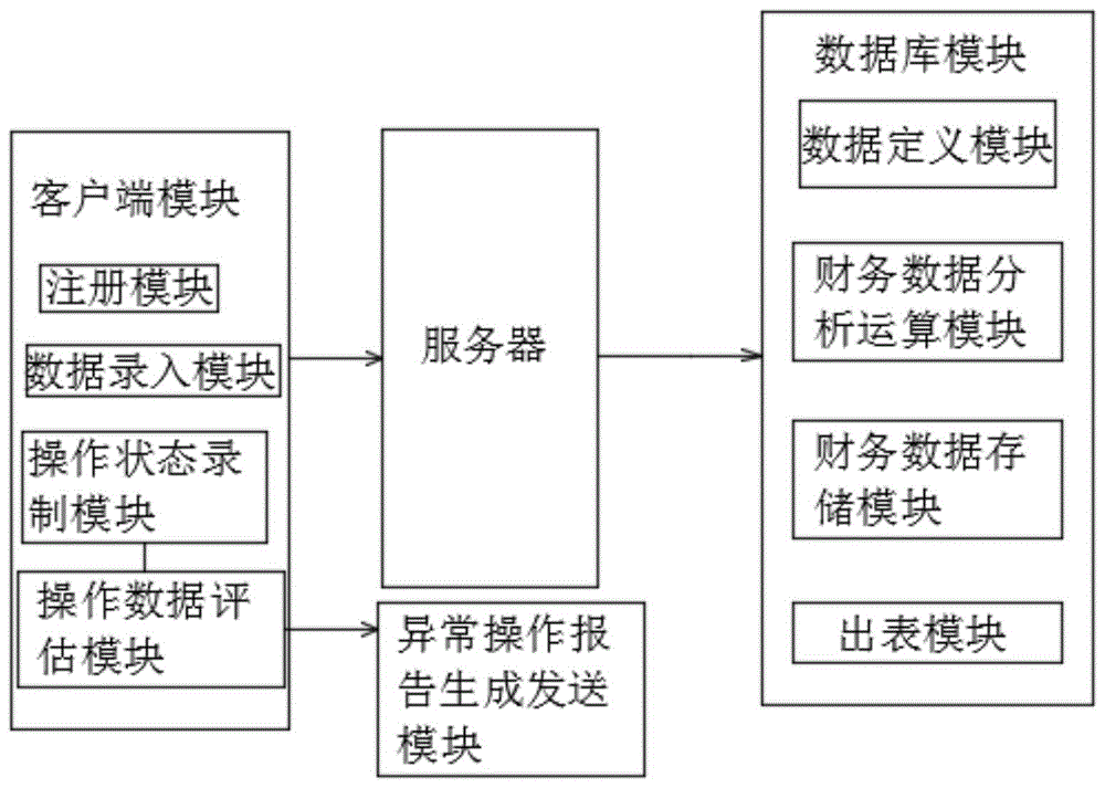 一种财务管理控制系统的制作方法