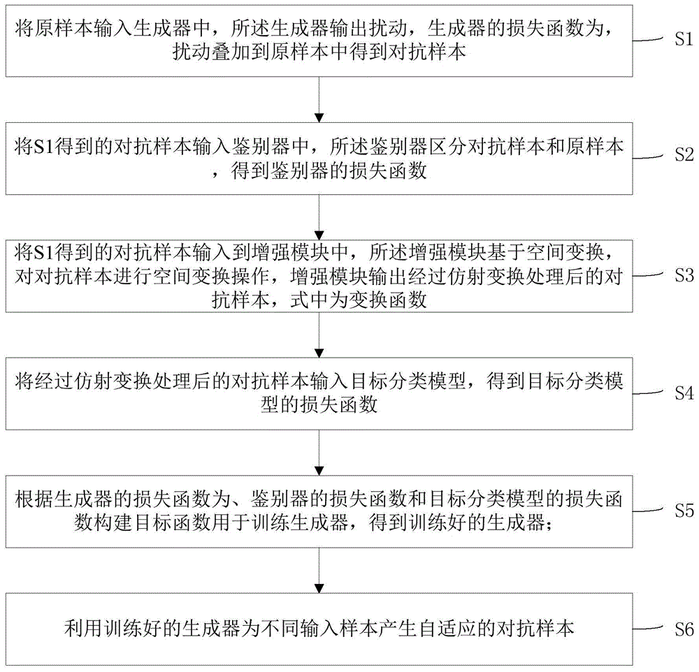 一种基于生成式对抗网络的对抗样本生成方法与流程