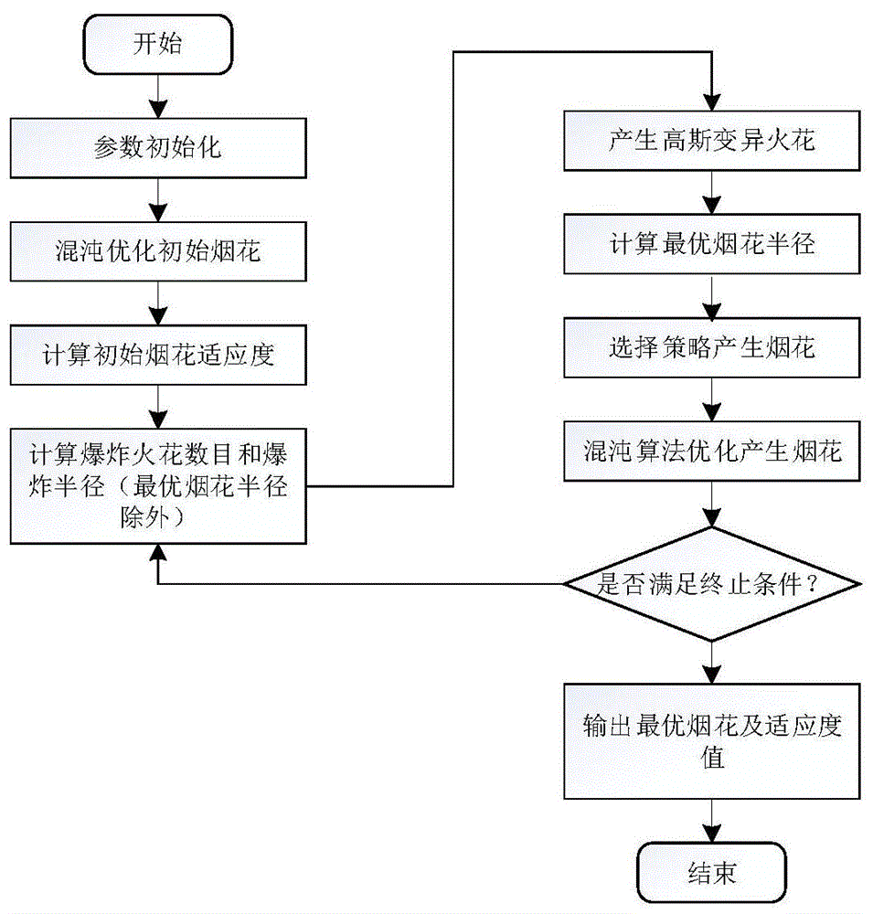 一种新型混沌自适应烟花优化方法与流程