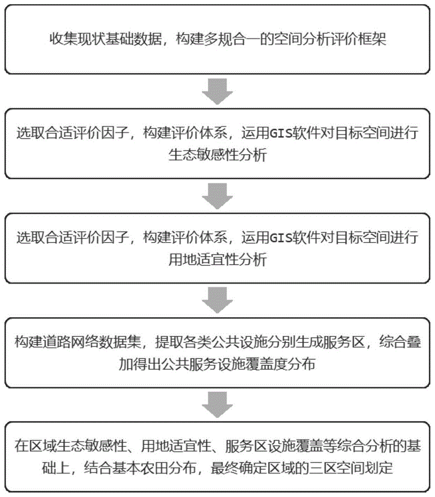 本发明属于城市规划领域尤其是涉及一种基于gis的多规合一城乡空间