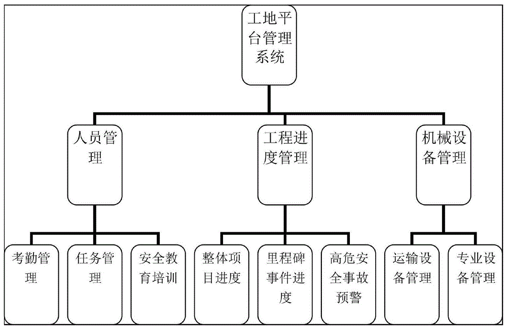 一种应用于工地的管理平台系统的制作方法