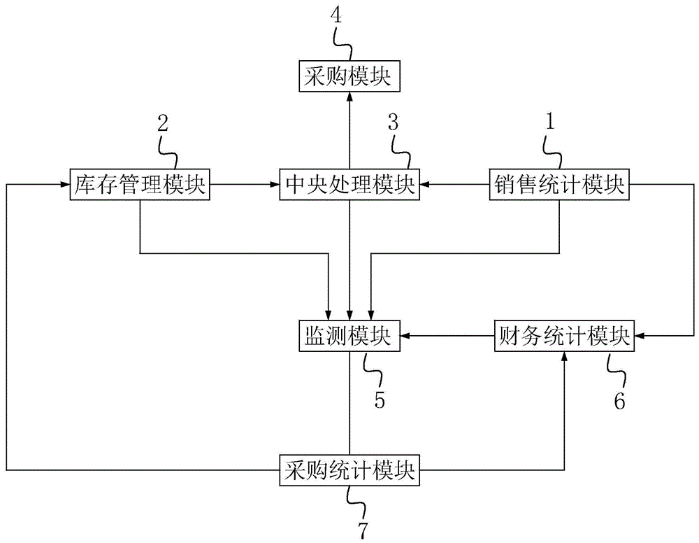 一种餐厅食物全周期管理系统的制作方法