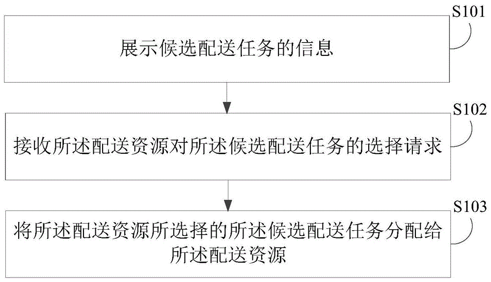 配送方法、装置、电子设备及存储介质与流程