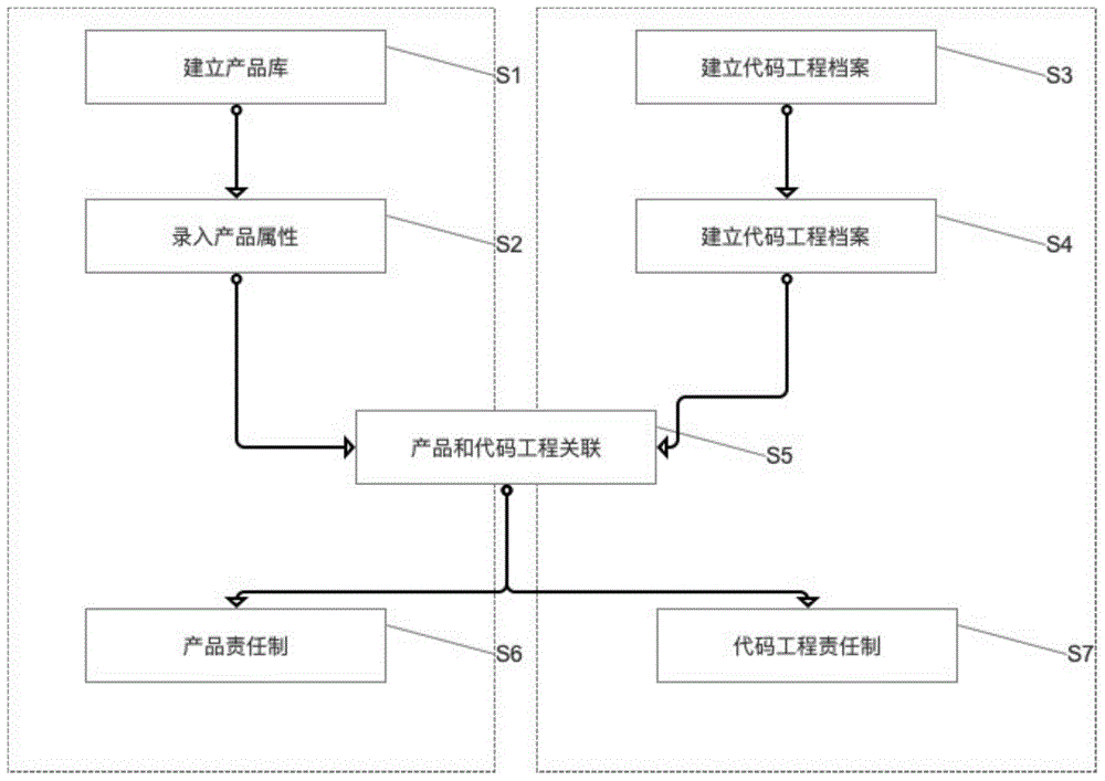 一种基于责任制的产品和工程关系解决方法与流程