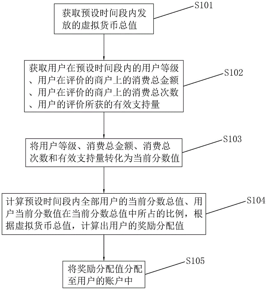 一种基于用户使用消费及评价的奖励结算方法及其系统与流程