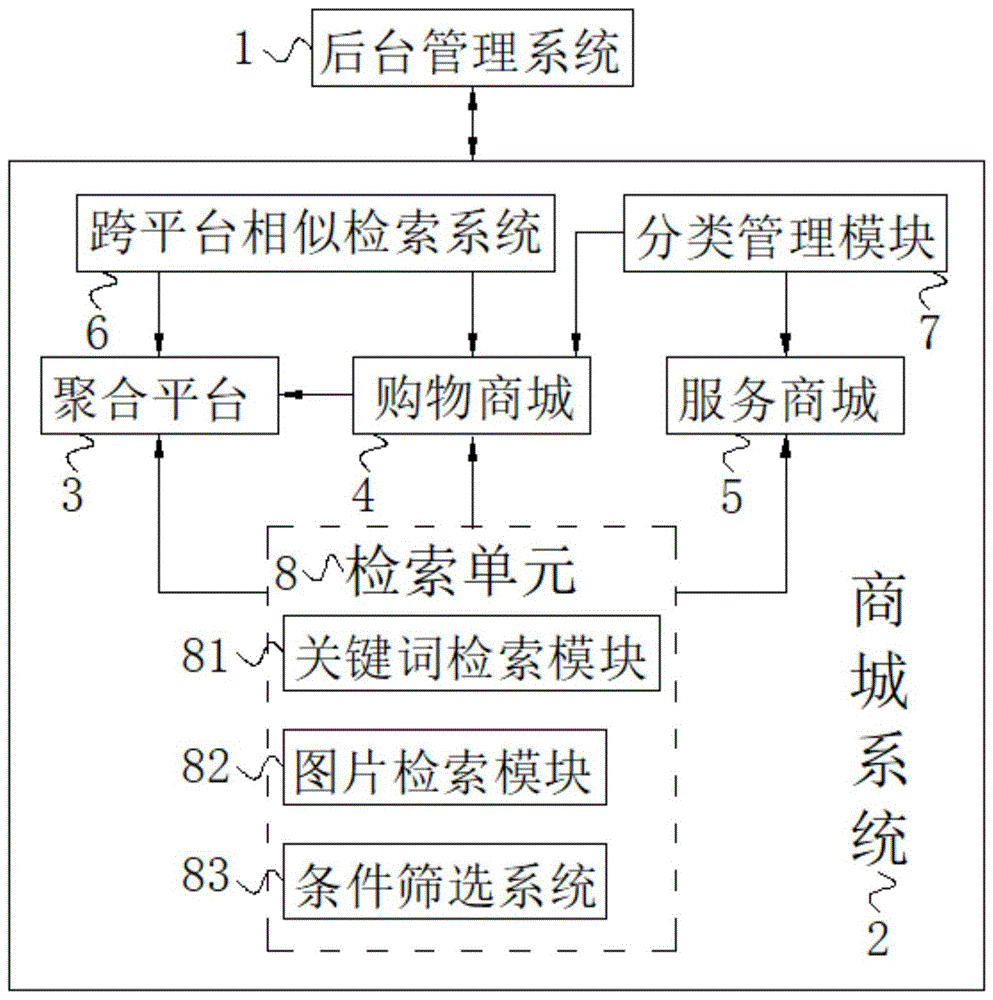 一种基于b2c网上商城建设开发系统的制作方法