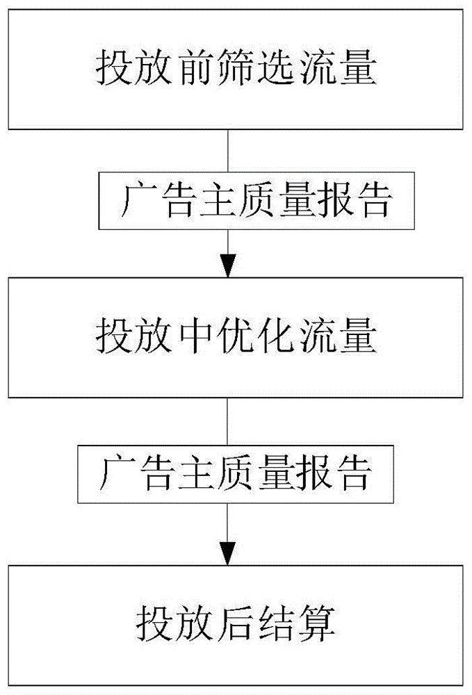 广告反作弊的方法和装置与流程