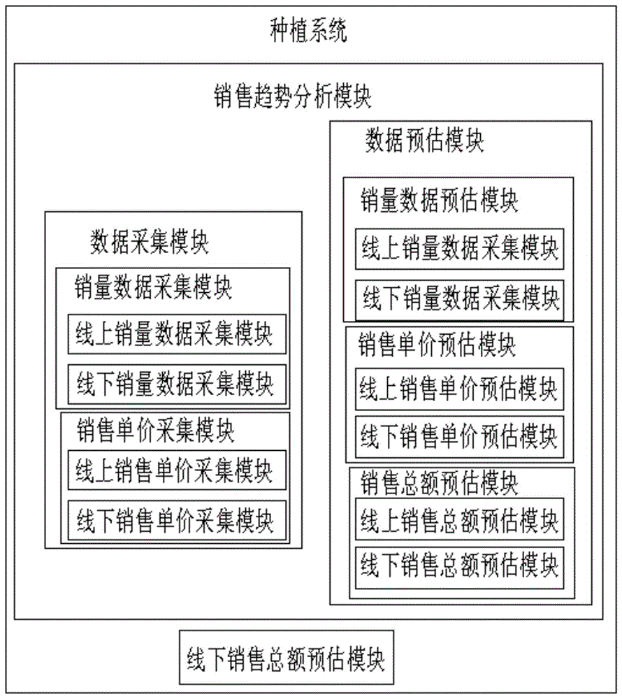 一种基于大数据分析的种植系统及方法与流程