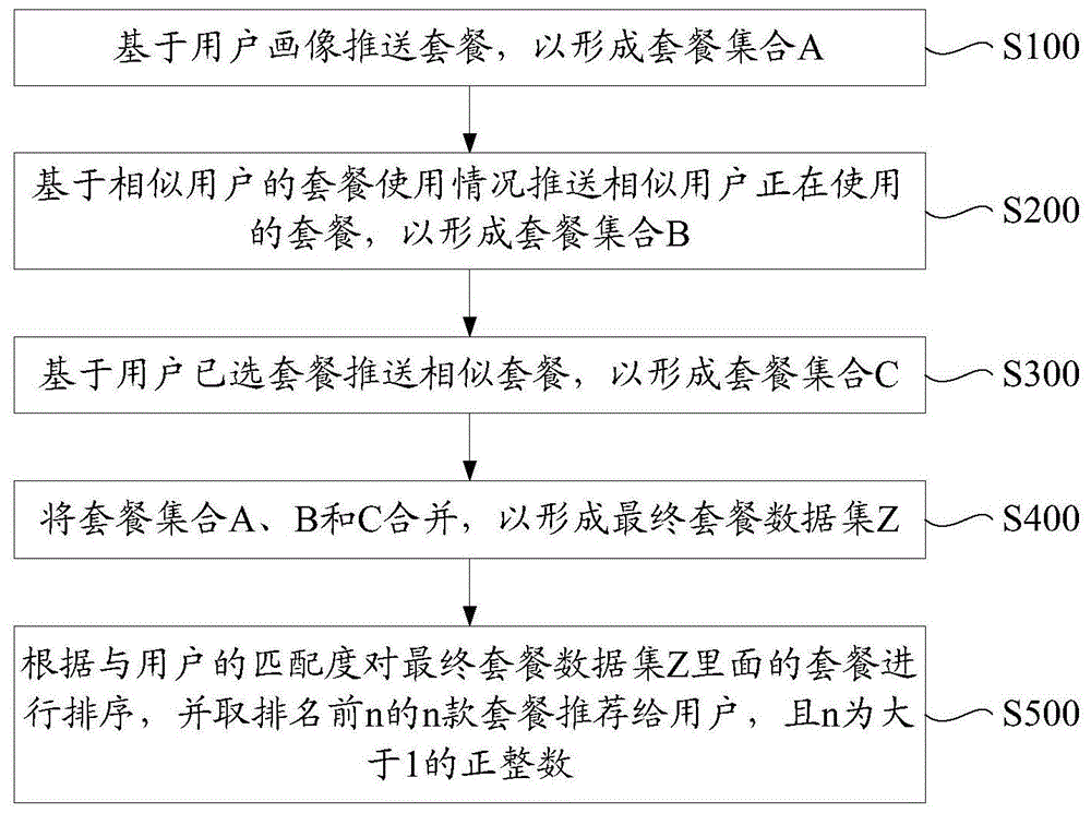 智能套餐推荐方法和系统与流程