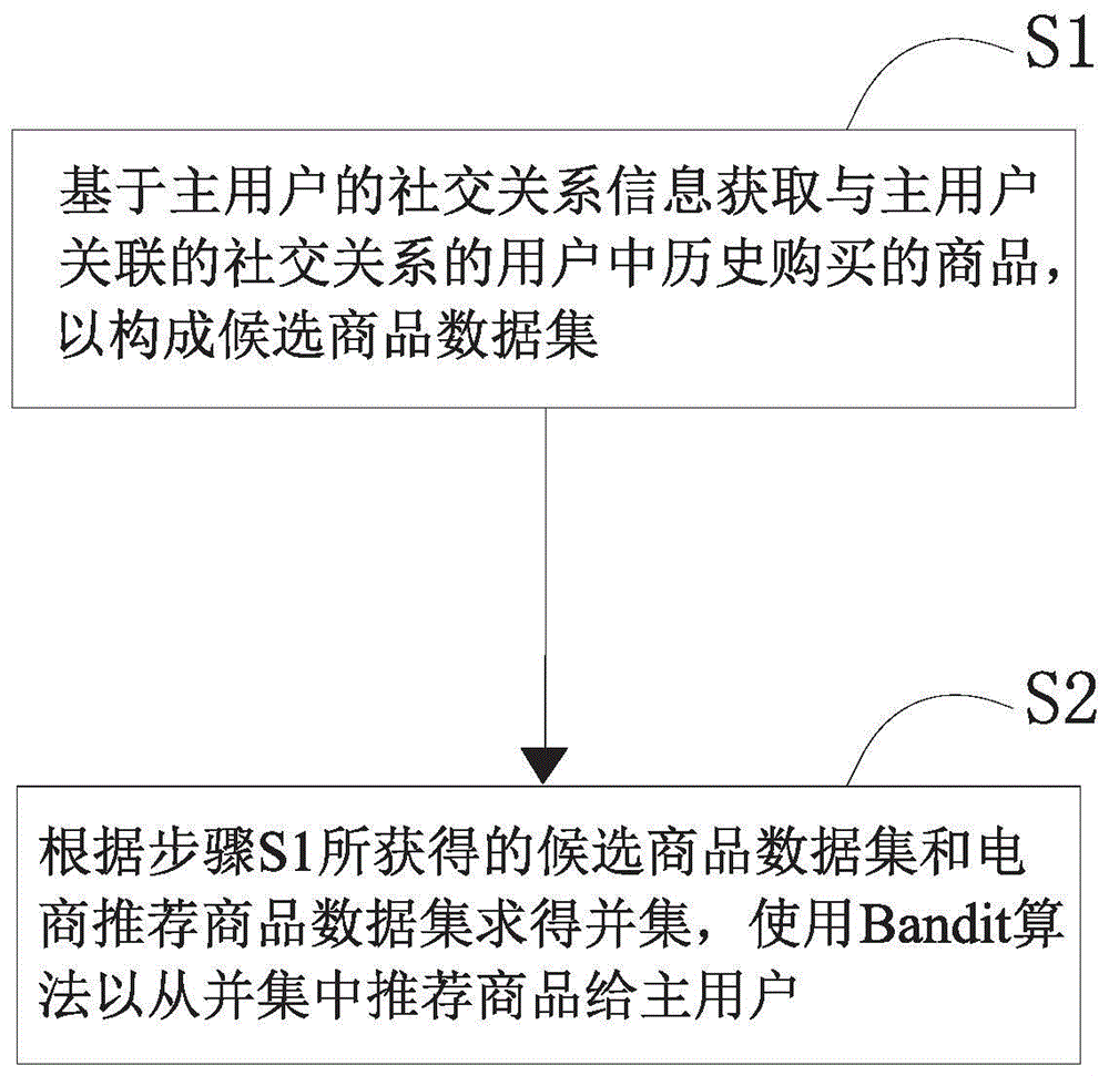 基于社交电商平台的商品推荐方法、系统、计算机可读介质以及装置与流程