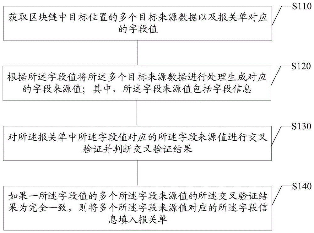 基于区块链的报关单生成方法及装置、设备、存储介质与流程