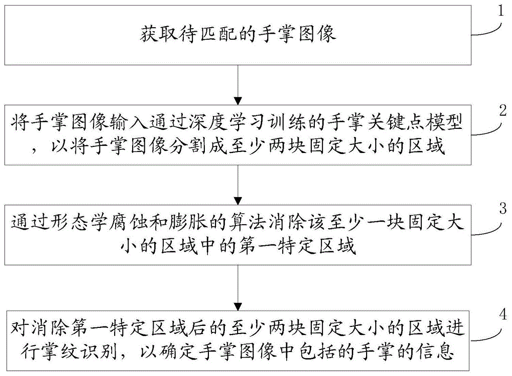 一种掌纹识别方法和装置与流程